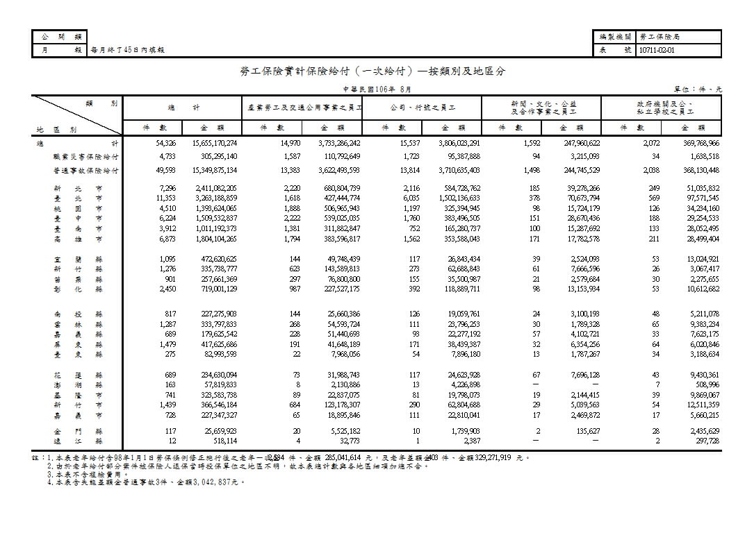 勞工保險實計保險給付（一次給付）—按類別及地區分第1頁圖表